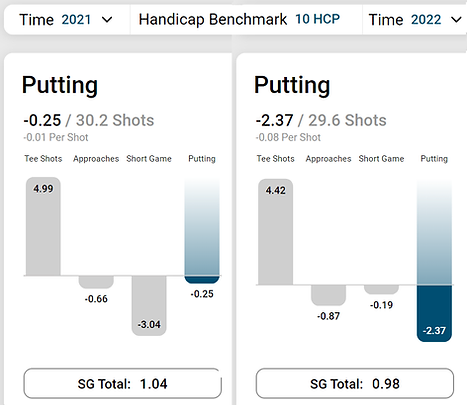 Putting: Where are All These Strokes Going?